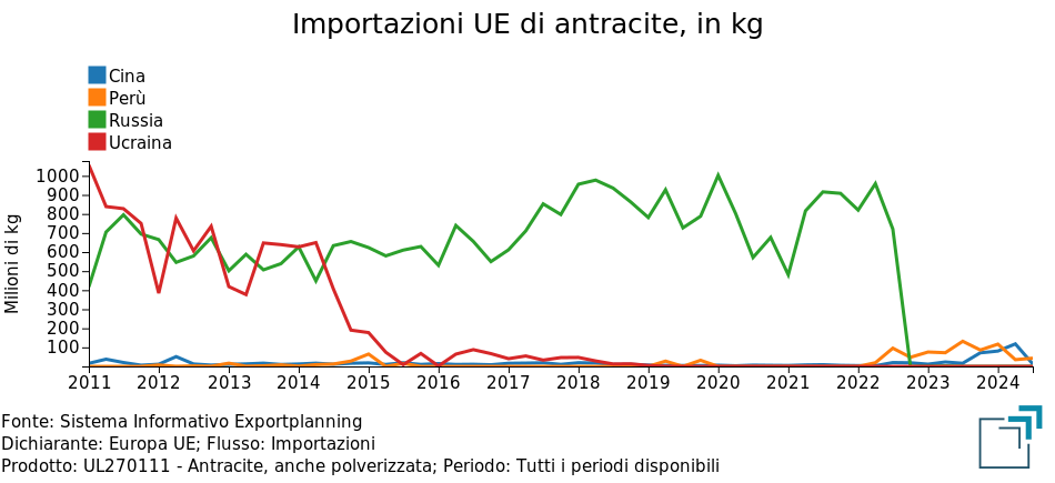 Importazioni trimestrali UE di antracite, in kg Importazioni trimestrali UE di antracite, in kg