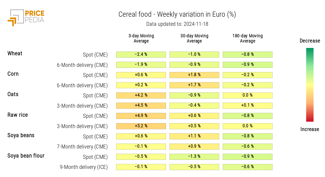 HeatMap of Cereal Prices in Euros