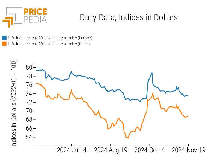 Chart: PricePedia Financial Indices of Ferrous Metal Prices in Dollars PricePedia Financial Indices of Ferrous Metal Prices in Dollars