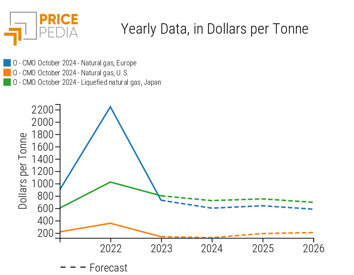World Bank Forecasts in $/Ton World Bank Forecasts in $/Ton