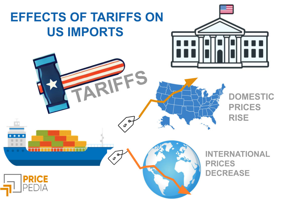 Effect of tariffs on domestic prices and international prices Effect of tariffs on domestic prices and international prices