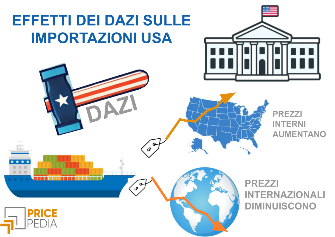 Effetto dei dazi sui prezzi interni e sui prezzi internazionali Effetto dei dazi sui prezzi interni e sui prezzi internazionali