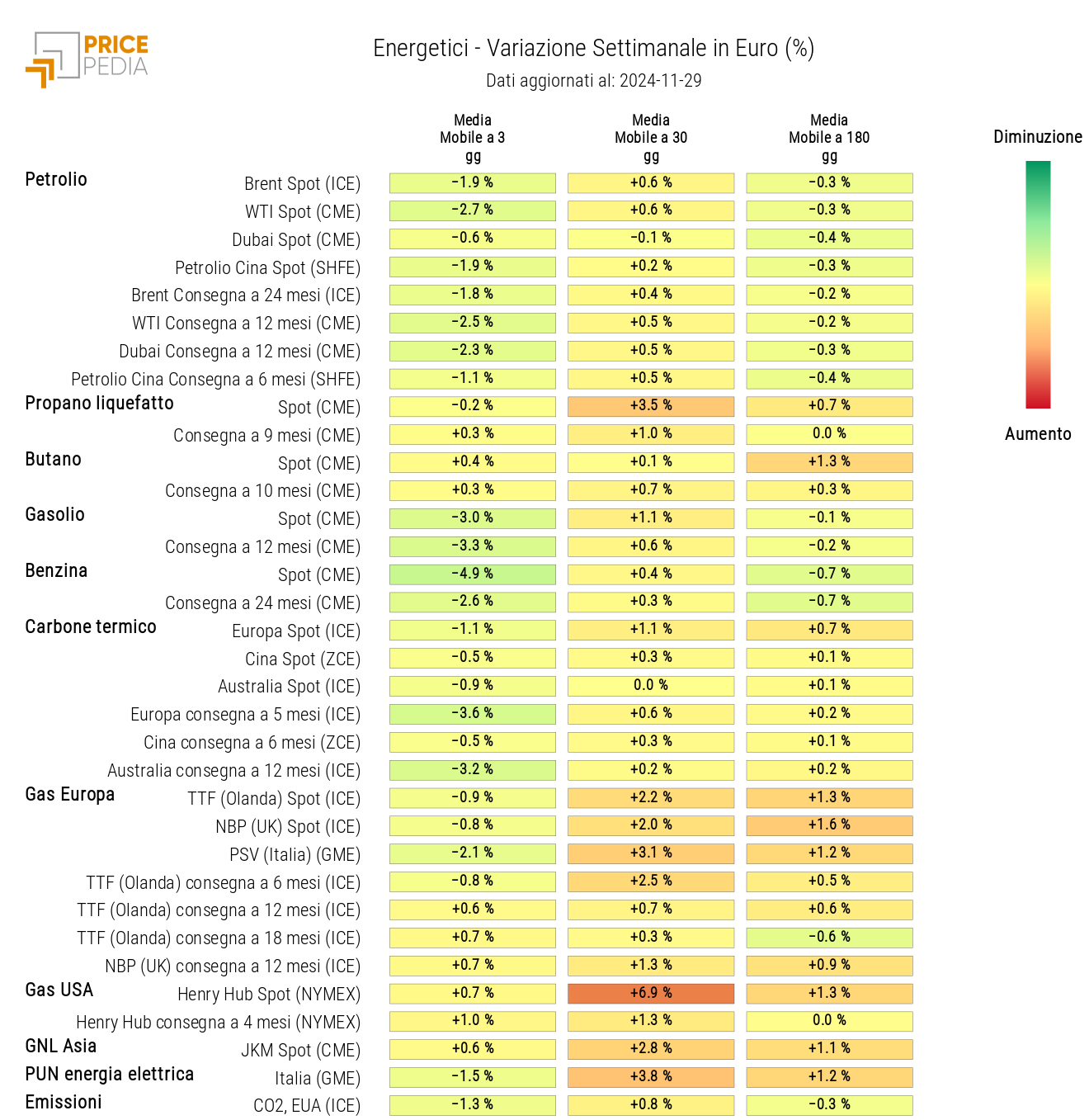 Grafico: HeatMap dei prezzi degli energetici HeatMap dei prezzi degli energetici