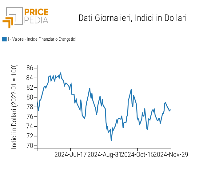 Indici finanziari PricePedia dei prezzi dell'energia Indici finanziari PricePedia dei prezzi dell'energia