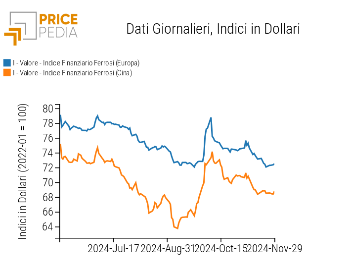 Grafico:Indici Finanziari PricePedia dei prezzi in dollari dei metalli ferrosi Indici Finanziari PricePedia dei prezzi in dollari dei metalli ferrosi