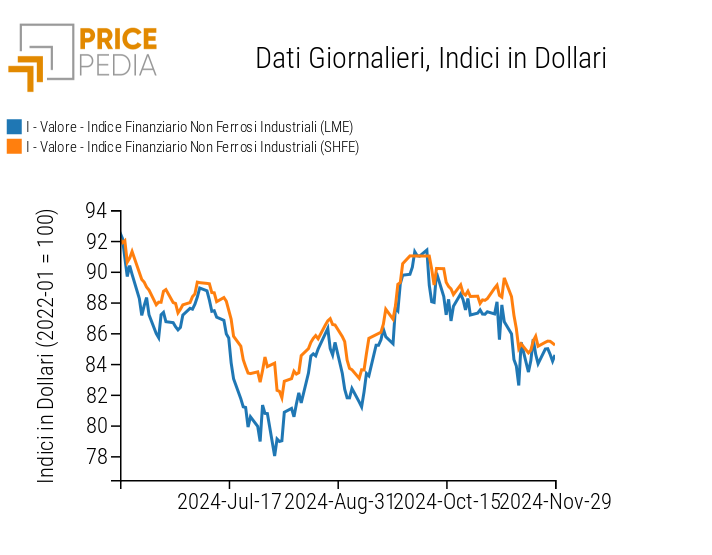 Grafico:Indici Finanziari PricePedia dei prezzi in dollari dei metalli non ferrosi industriali Indici Finanziari PricePedia dei prezzi in dollari dei metalli non ferrosi industriali