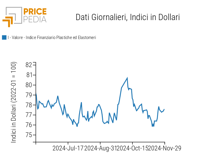 Grafico:Indici Finanziari PricePedia dei prezzi in dollari delle materie plastiche Indici Finanziari PricePedia dei prezzi in dollari delle materie plastiche