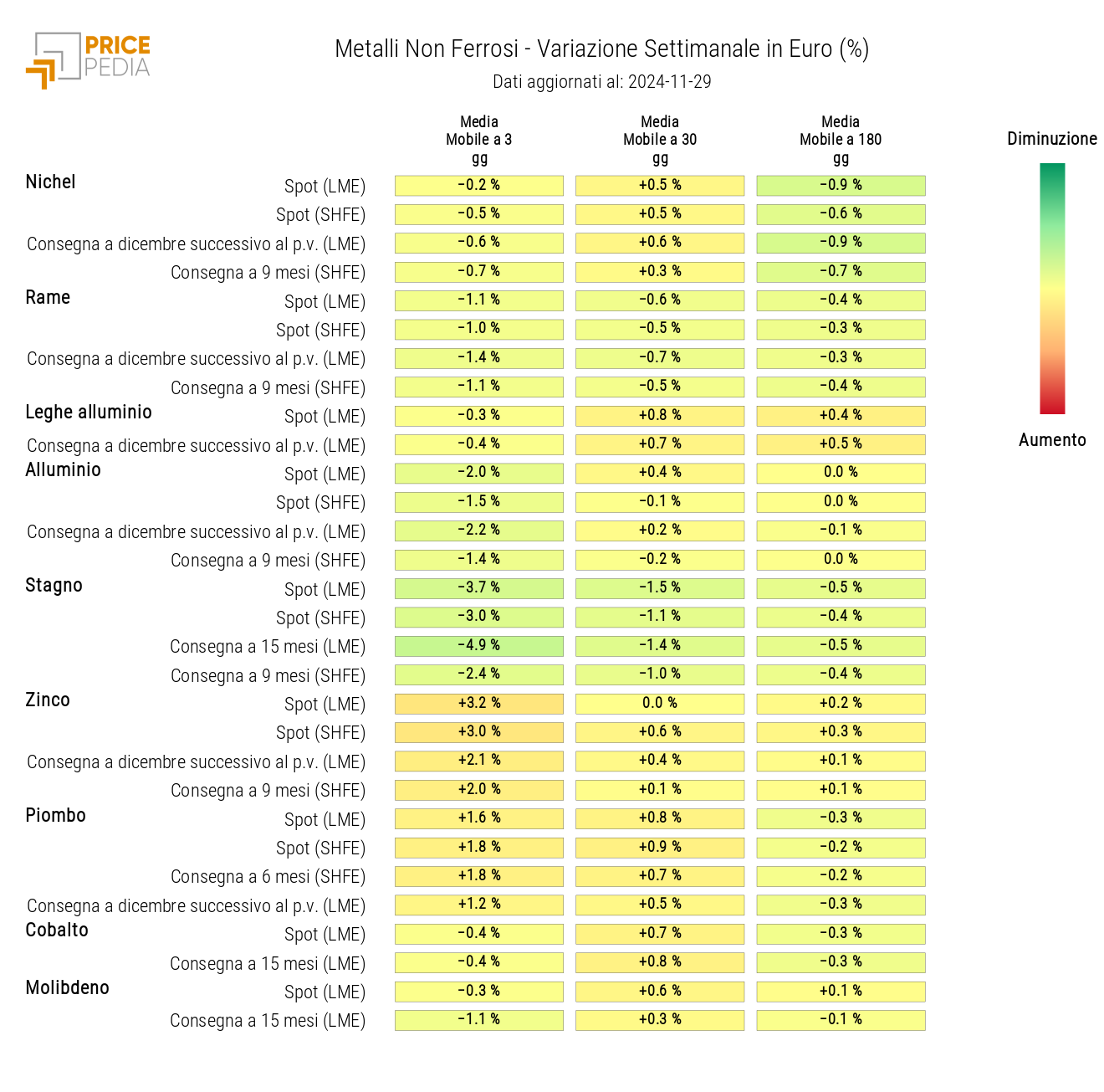 Grafico: HeatMap dei prezzi dei non ferrosi HeatMap dei prezzi dei non ferrosi