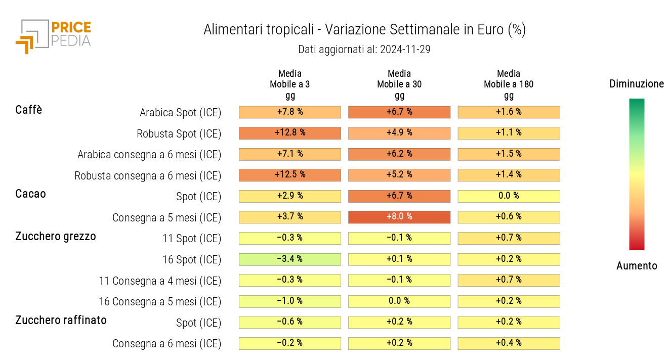 HeatMap dei prezzi in euro degli alimentari tropicali HeatMap dei prezzi in euro degli alimentari tropicali