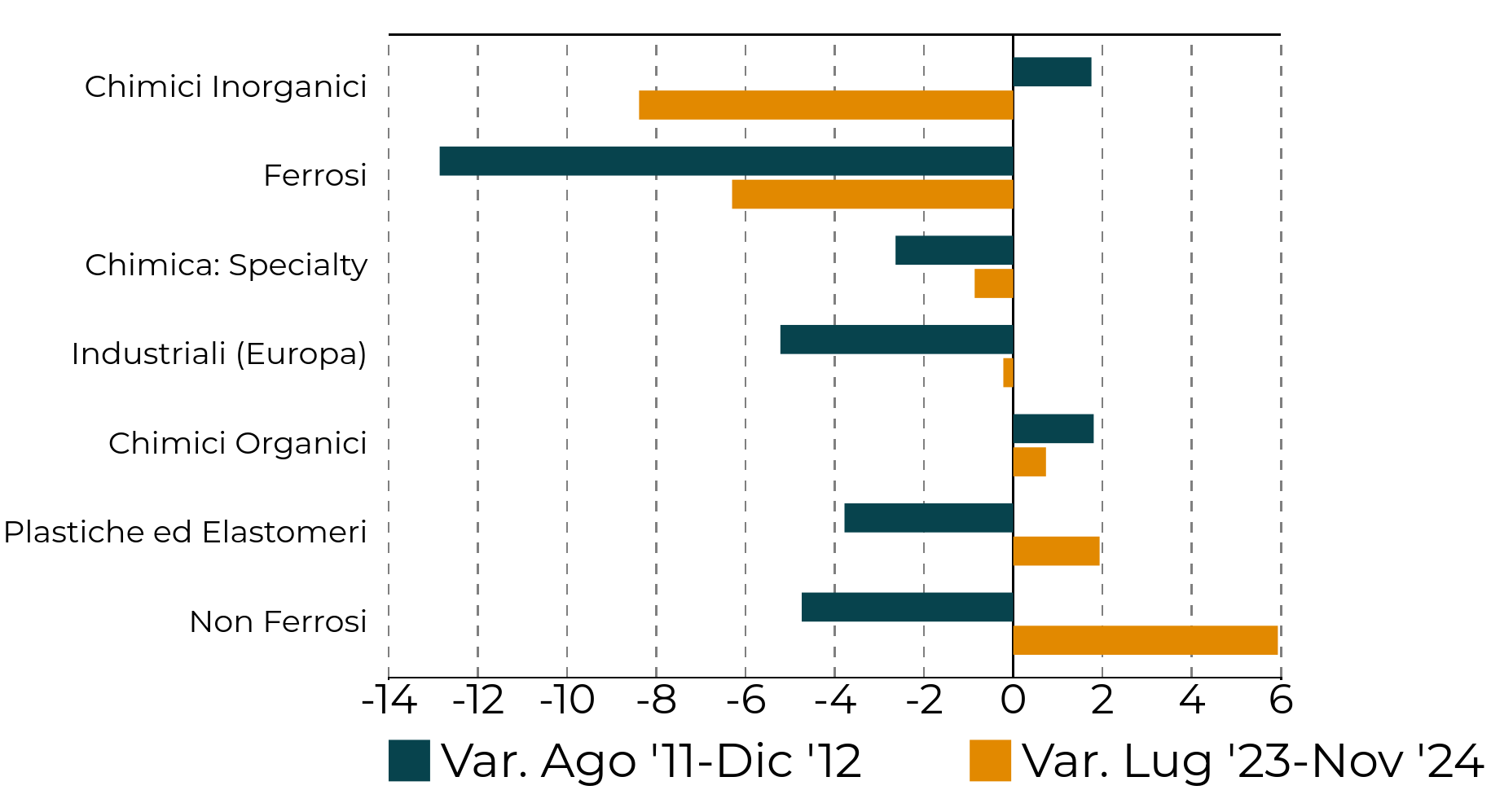 Variazioni cumulate (%) Agosto '11-Dicembre '12 e Luglio '23-Novembre '24 Variazioni cumulate (%) Agosto '11-Dicembre '12 e Luglio '23-Novembre '24