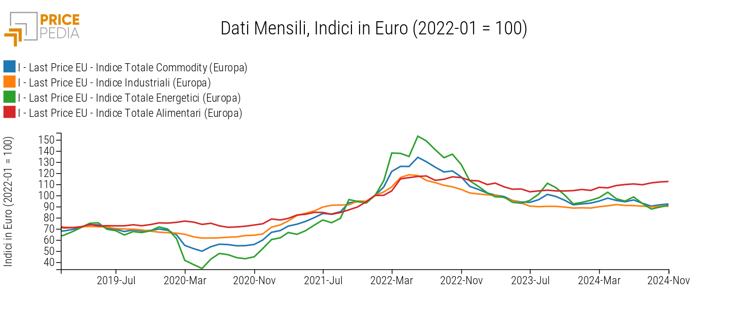 Totale Commodity (Europa), Industriali (Europa), Totale Energetici (Europa) e Totale Alimentari (Europa), Indici in € (2022-01 = 100) Totale Commodity (Europa), Industriali (Europa), Totale Energetici (Europa) e Totale Alimentari (Europa), Indici in € (2022-01 = 100)