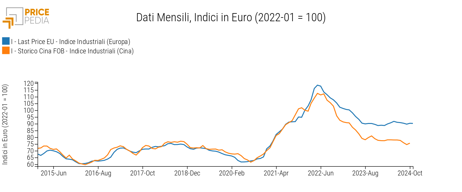 Indici Industriali UE vs. Cina, Indici in € (2022-01 = 100) Indici Industriali UE vs. Cina, Indici in € (2022-01 = 100)