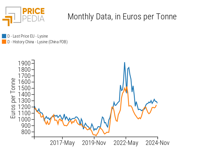 Comparison of monthly lysine prices in China and Europe Comparison of monthly lysine prices in China and Europe
