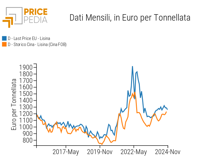 Confronto tra i prezzi mensili della lisina in Cina e in Europa Confronto tra i prezzi mensili della lisina in Cina e in Europa