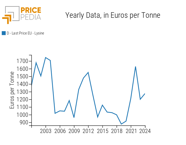 Average annual lysine prices in Europe Average annual lysine prices in Europe