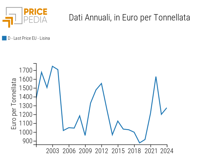Prezzi medi annui della lisina in Europa Prezzi medi annui della lisina in Europa
