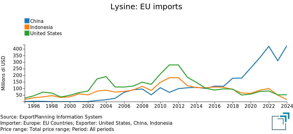 Lysine: EU imports Lysine: EU imports