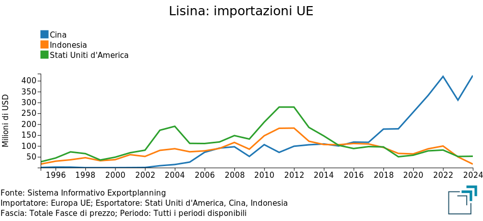Lisina: importazioni UE Lisina: importazioni UE