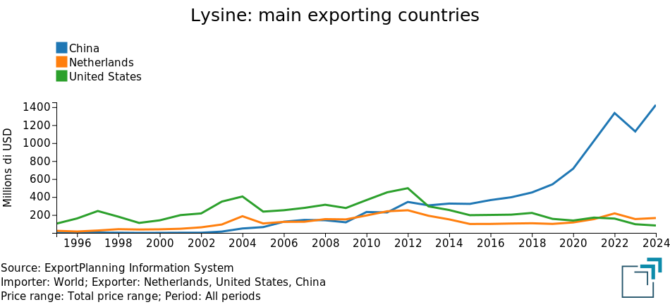 Lysine: main exporting countries Lysine: main exporting countries