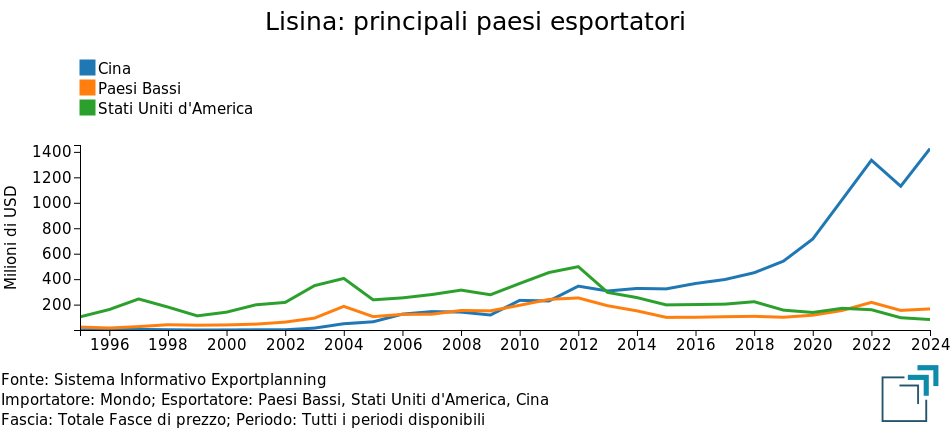Lisina: principali paesi esportatori Lisina: principali paesi esportatori