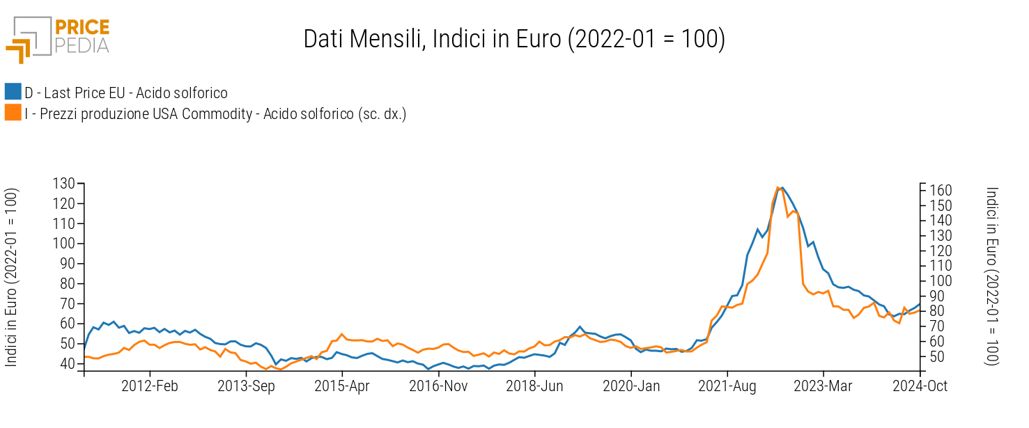 Confronto Acido solforico: prezzo doganale UE vs. PPI USA, indici in Euro (2022-01=100) Confronto Acido solforico: prezzo doganale UE vs. PPI USA, indici in Euro (2022-01=100)