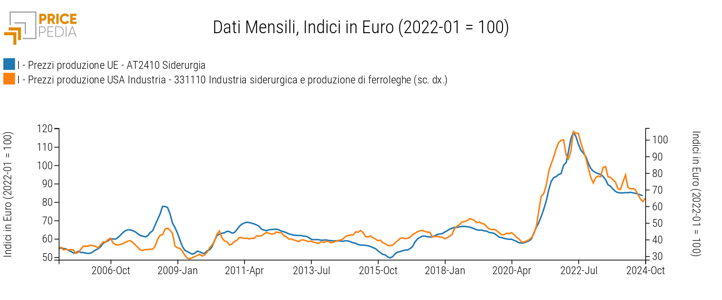 Confronto prezzi alla produzione siderurgia USA vs. UE, indici in Euro (2022-01=100) Confronto prezzi alla produzione siderurgia USA vs. UE, indici in Euro (2022-01=100)