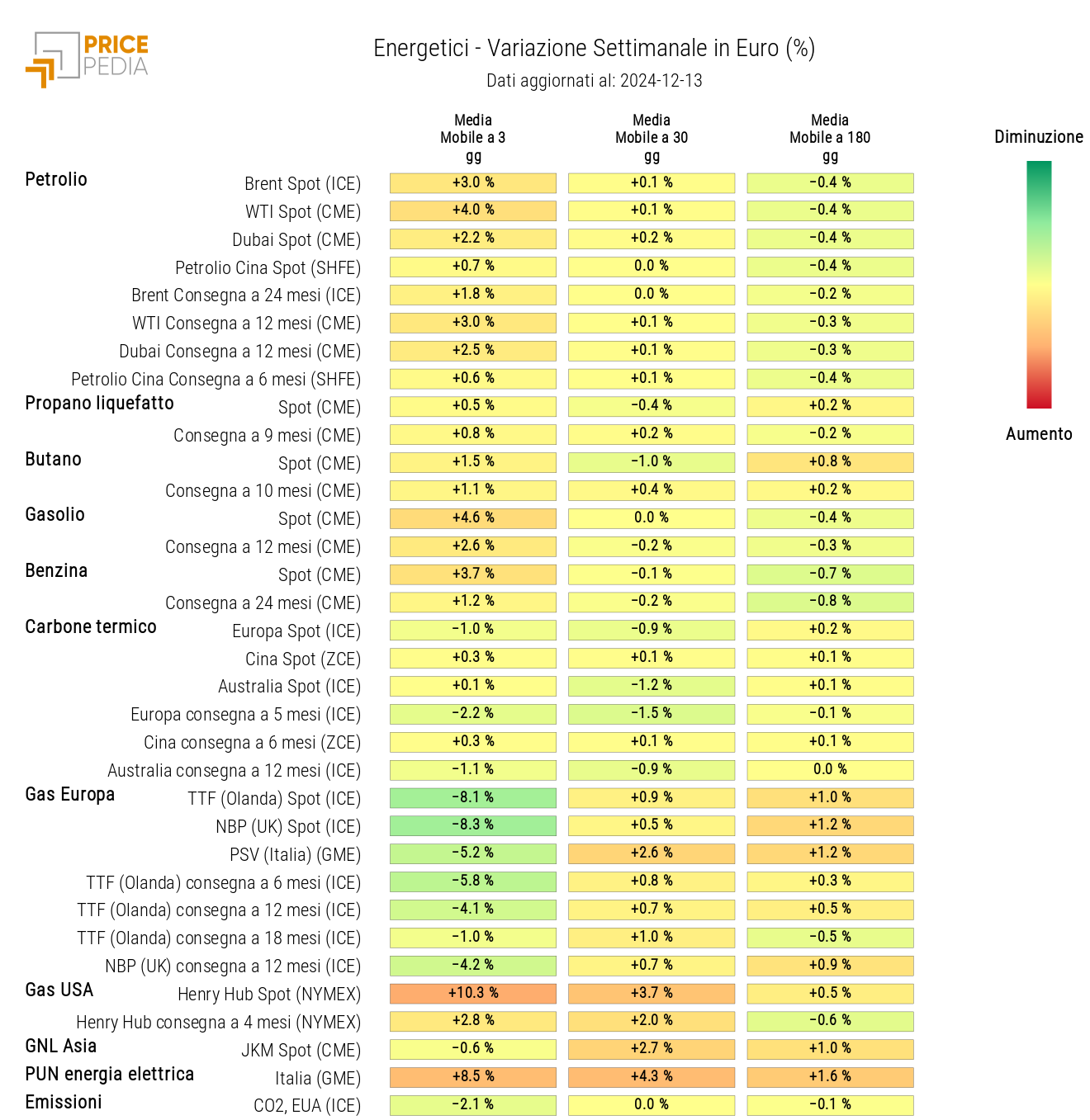 Grafico: HeatMap dei prezzi degli energetici HeatMap dei prezzi degli energetici