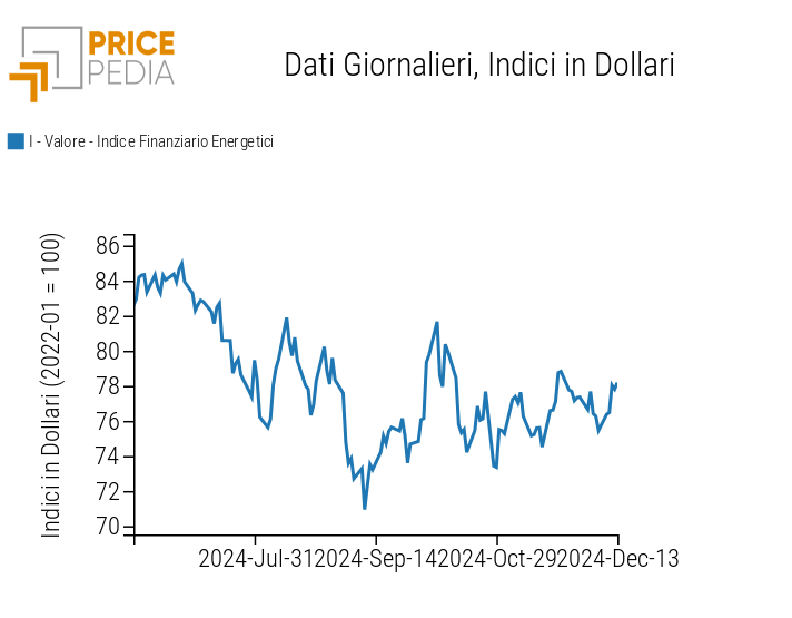 Indici finanziari PricePedia dei prezzi dell'energia Indici finanziari PricePedia dei prezzi dell'energia