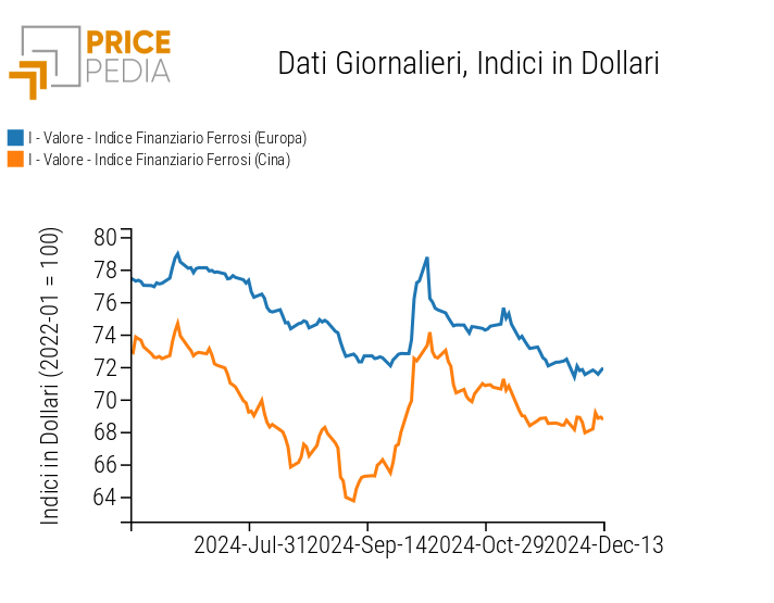 Grafico:Indici Finanziari PricePedia dei prezzi in dollari dei metalli ferrosi Indici Finanziari PricePedia dei prezzi in dollari dei metalli ferrosi