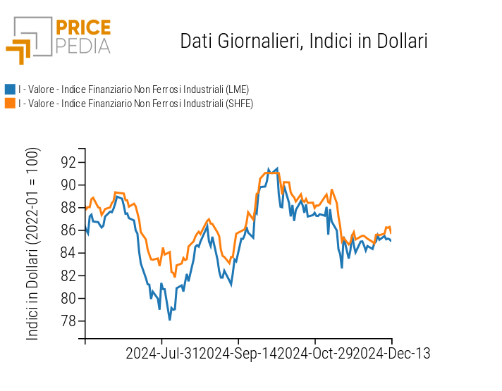 Grafico:Indici Finanziari PricePedia dei prezzi in dollari dei metalli non ferrosi industriali Indici Finanziari PricePedia dei prezzi in dollari dei metalli non ferrosi industriali