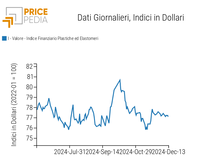 Grafico:Indici Finanziari PricePedia dei prezzi in dollari delle materie plastiche Indici Finanziari PricePedia dei prezzi in dollari delle materie plastiche