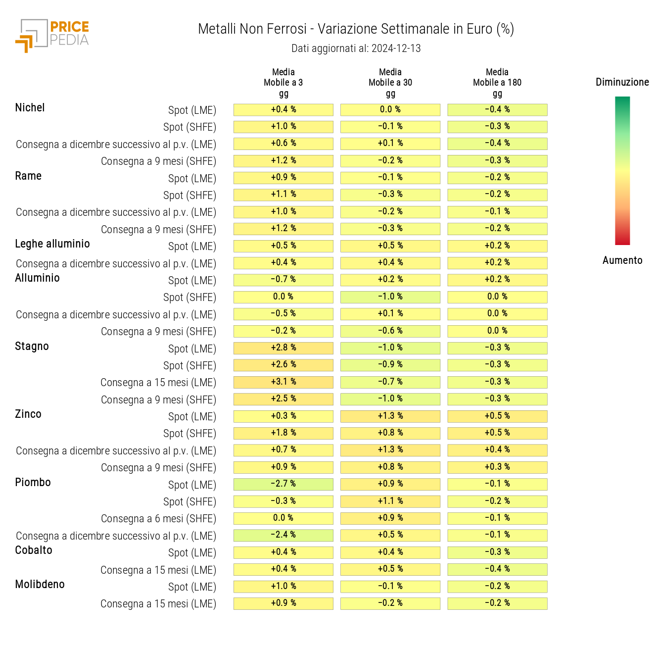Grafico: HeatMap dei prezzi dei non ferrosi HeatMap dei prezzi dei non ferrosi