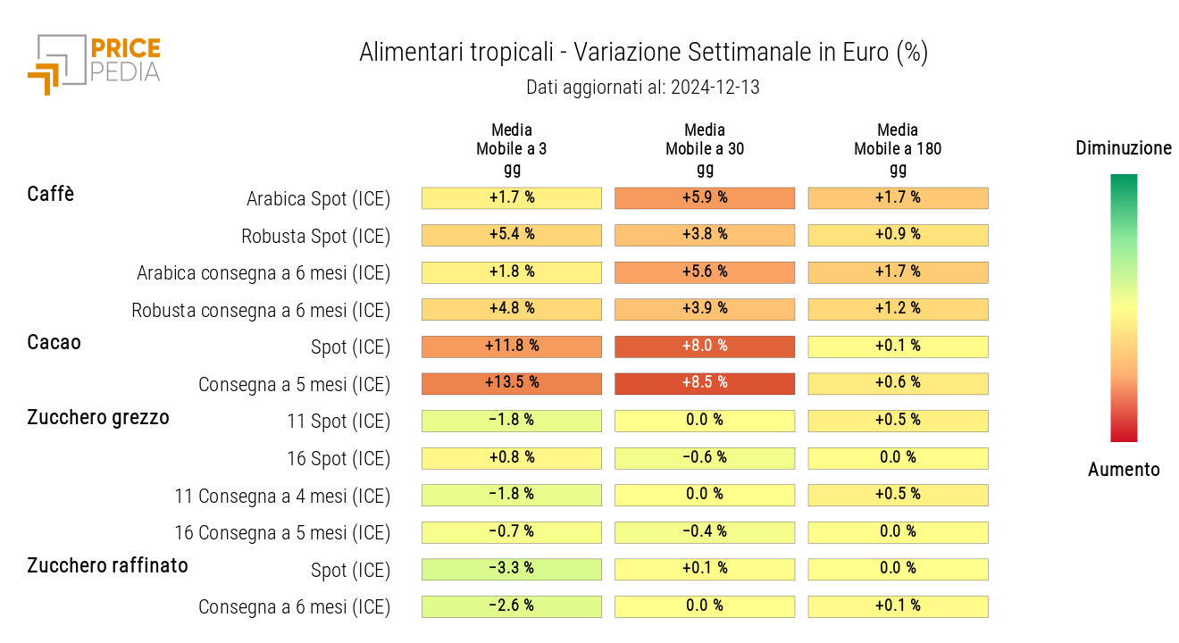 HeatMap dei prezzi in euro degli alimentari tropicali HeatMap dei prezzi in euro degli alimentari tropicali
