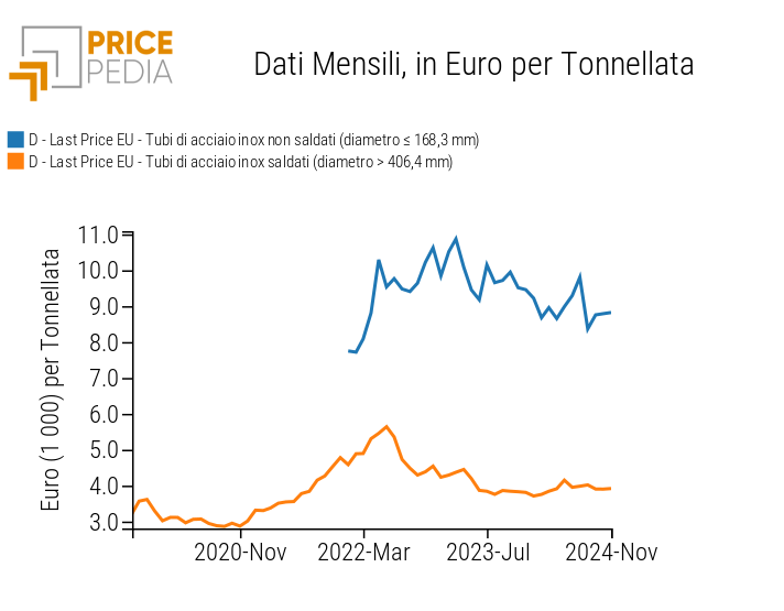 Serie storiche dei prezzi dei tubi di acciaio inox, espressi in euro per tonnellata Serie storiche dei prezzi dei tubi di acciaio inox, espressi in euro per tonnellata