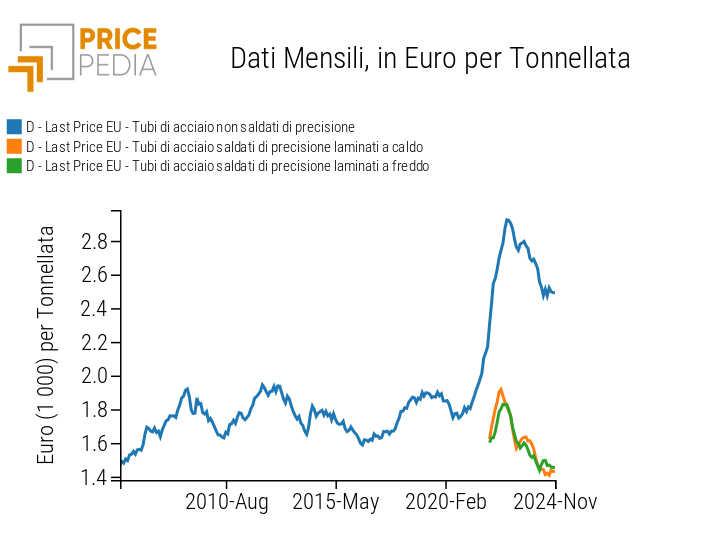 Serie storiche dei prezzi dei tubi di acciaio di precisione, espressi in euro per tonnellata Serie storiche dei prezzi dei tubi di acciaio di precisione, espressi in euro per tonnellata