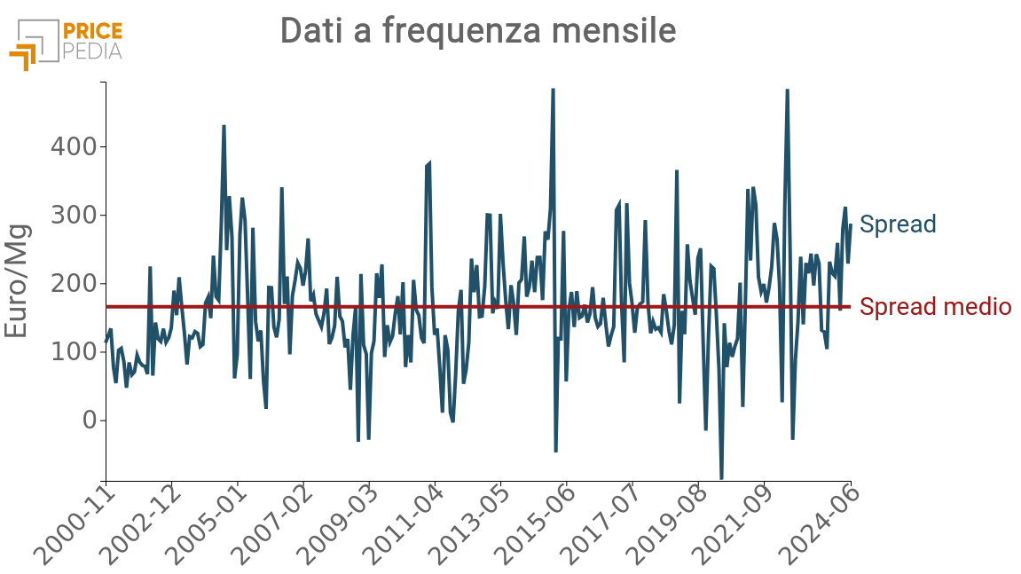 Serie storica Spread tra i due prezzi di Benzene Serie storica Spread tra i due prezzi di Benzene