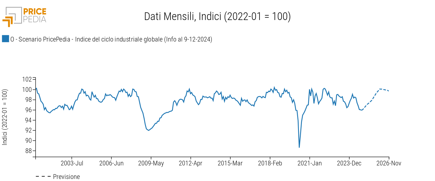 Ciclo industriale globale, scenario dicembre 2024 Ciclo industriale globale, scenario novembre 2024