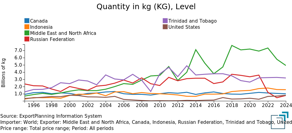 Major exporters of ammonia in the world Major exporters of ammonia in the world