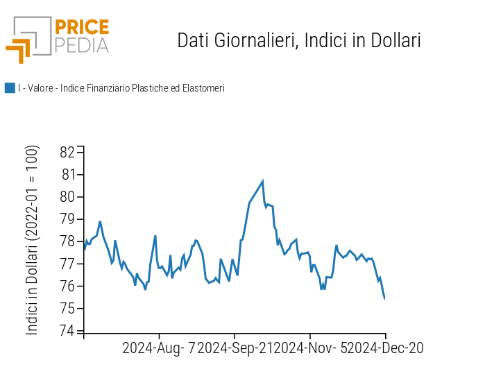 Grafico:Indici Finanziari PricePedia dei prezzi in dollari delle materie plastiche Indici Finanziari PricePedia dei prezzi in dollari delle materie plastiche