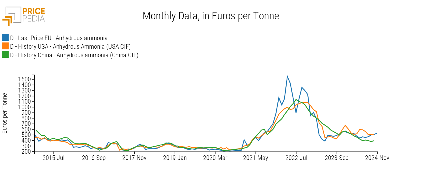 EU, US and China price comparison EU, US and China price comparison