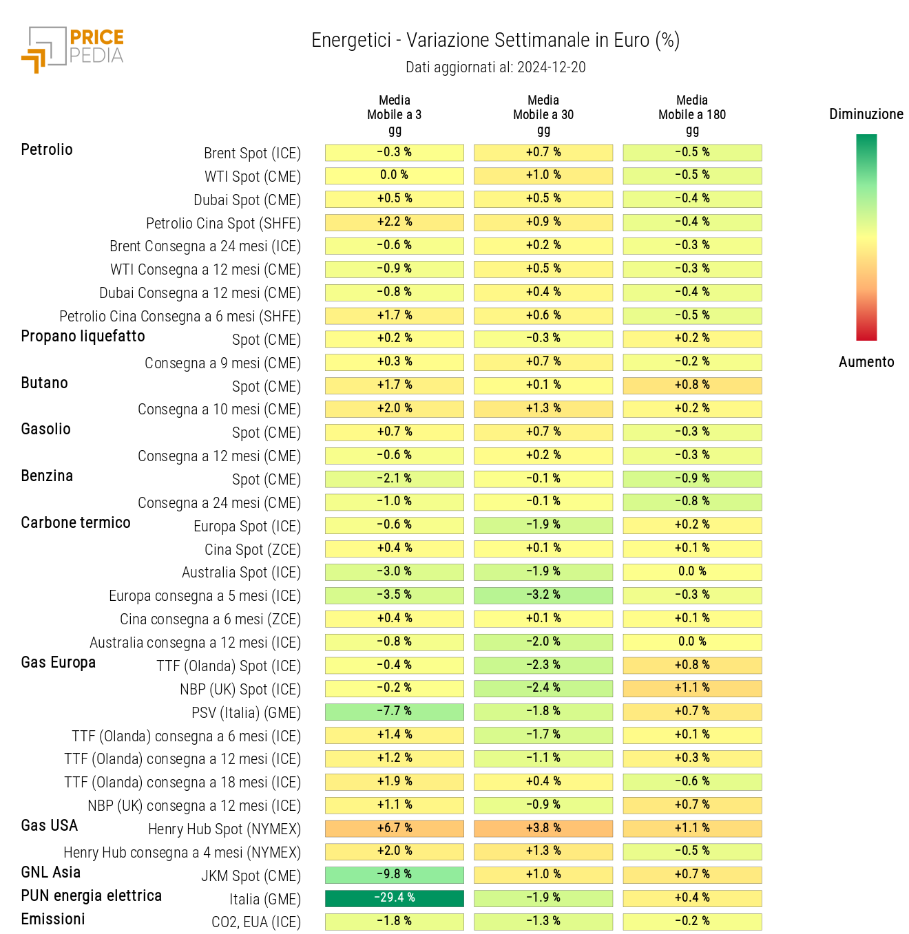 Grafico: HeatMap dei prezzi degli energetici HeatMap dei prezzi degli energetici