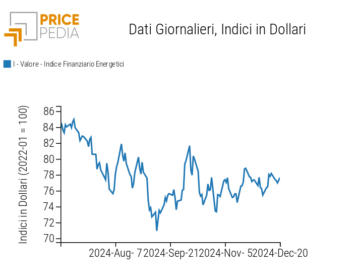 Indici finanziari PricePedia dei prezzi dell'energia Indici finanziari PricePedia dei prezzi dell'energia