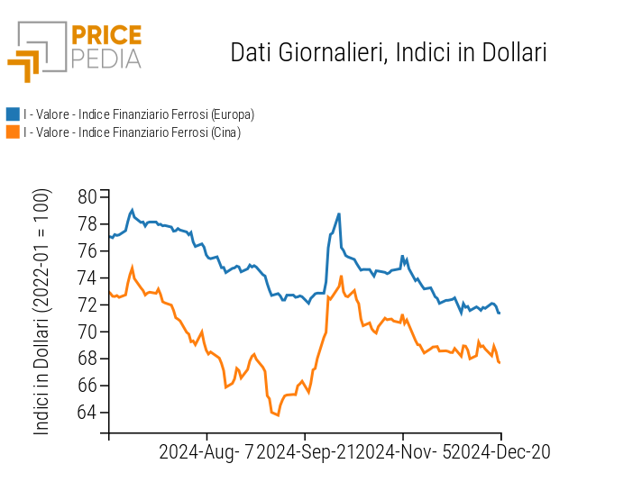 Grafico:Indici Finanziari PricePedia dei prezzi in dollari dei metalli ferrosi Indici Finanziari PricePedia dei prezzi in dollari dei metalli ferrosi