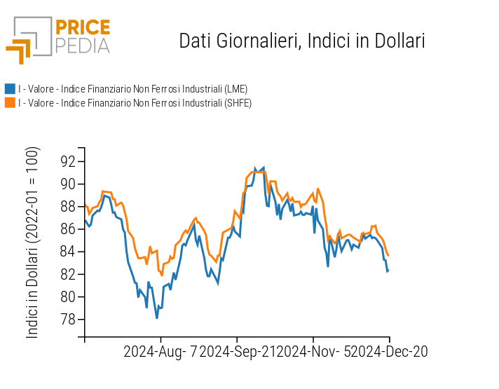 Grafico:Indici Finanziari PricePedia dei prezzi in dollari dei metalli non ferrosi industriali Indici Finanziari PricePedia dei prezzi in dollari dei metalli non ferrosi industriali