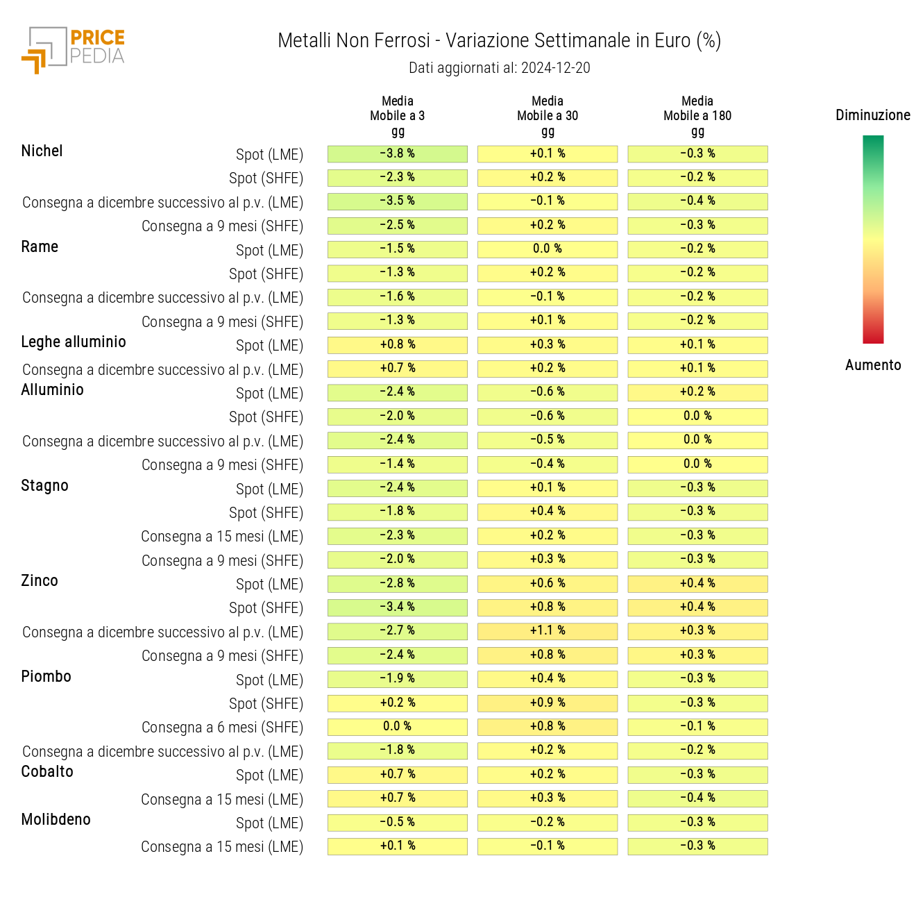 Grafico: HeatMap dei prezzi dei non ferrosi HeatMap dei prezzi dei non ferrosi