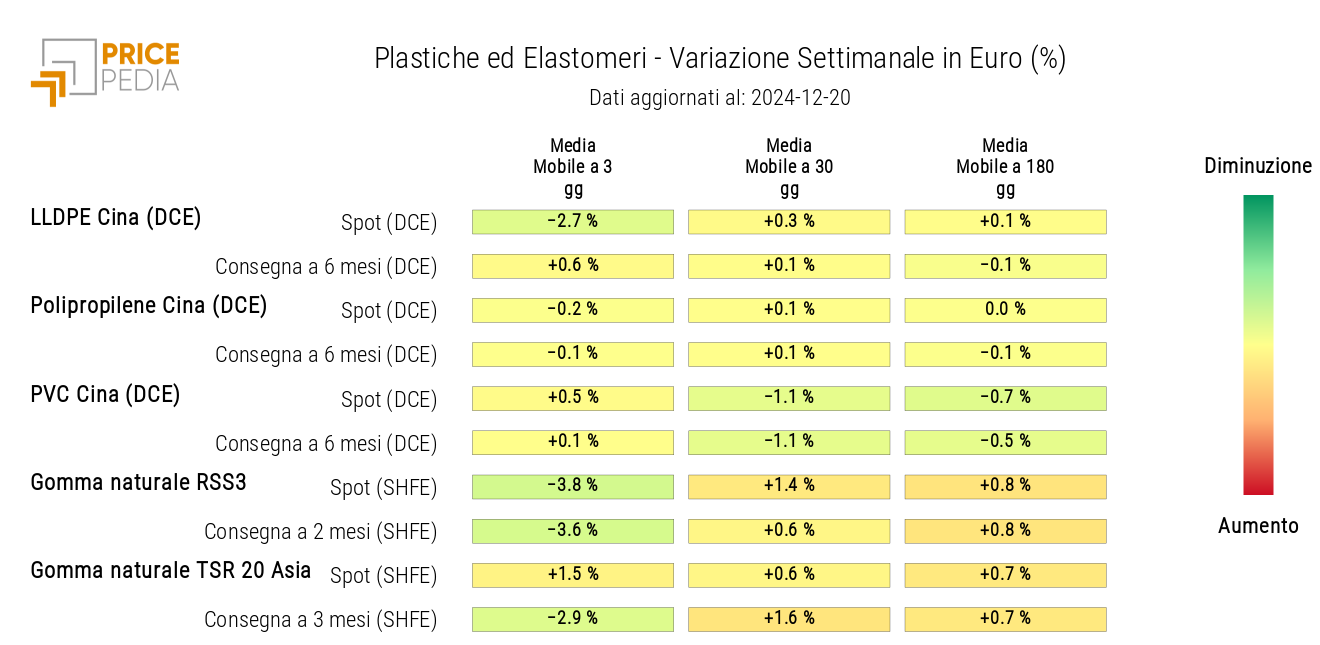 Grafico: HeatMap dei prezzi delle materie plastiche e degli elastomeri in euro HeatMap dei prezzi delle materie plastiche e degli elastomeri in euro