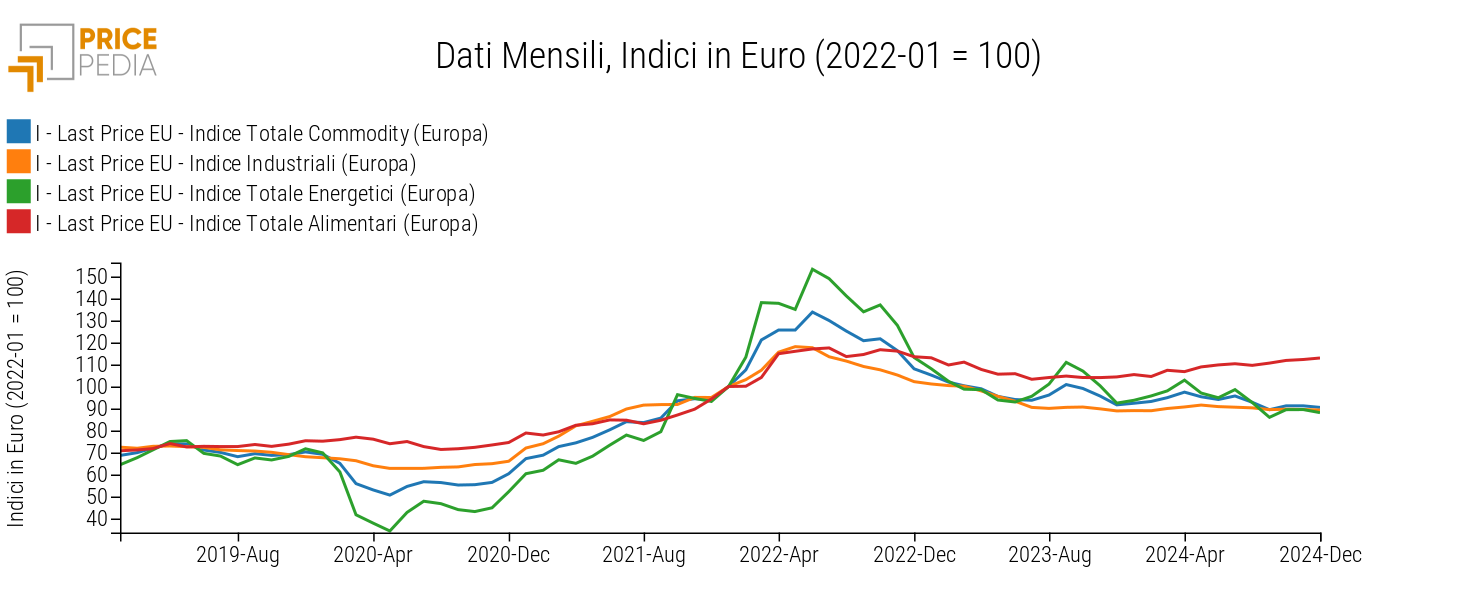 Totale Commodity (Europa), Industriali (Europa), Totale Energetici (Europa) e Totale Alimentari (Europa), Indici in € (2022-01 = 100) Totale Commodity (Europa), Industriali (Europa), Totale Energetici (Europa) e Totale Alimentari (Europa), Indici in € (2022-01 = 100)