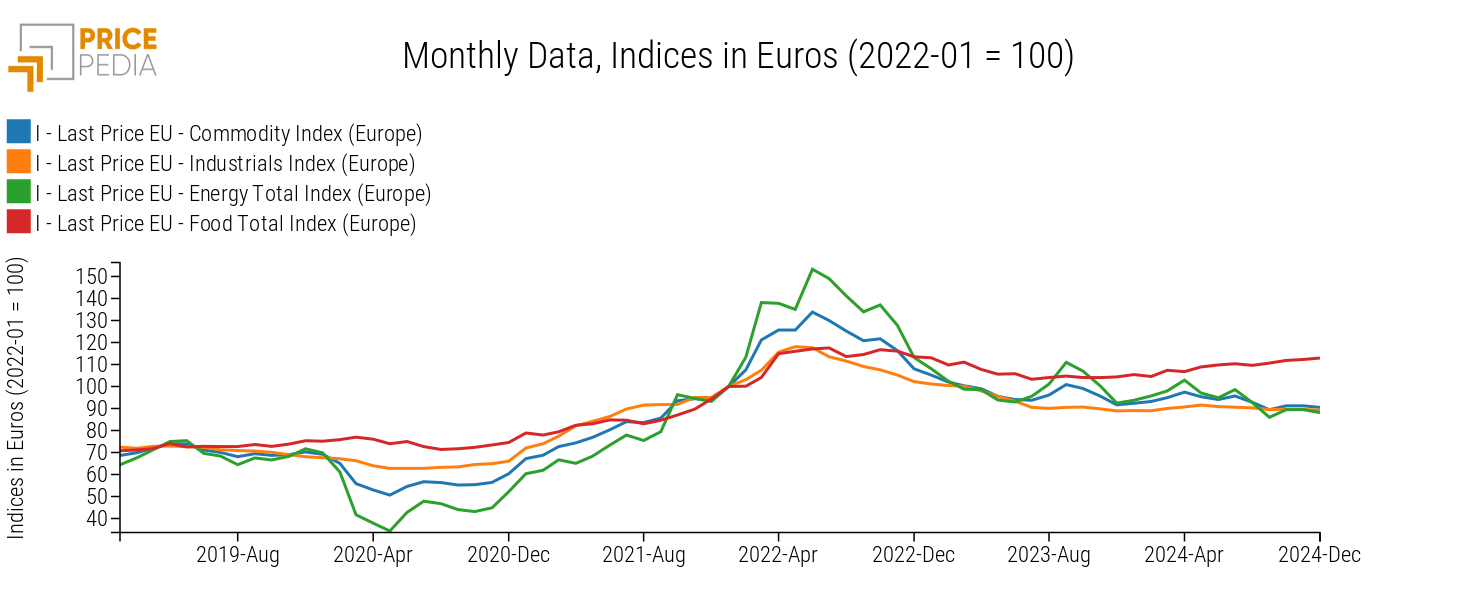 Commodity (Europe), Industrials (Europe), Energy Total (Europe), and Food Total (Europe), Indices in € (2022-01 = 100) Commodity (Europe), Industrials (Europe), Energy Total (Europe), and Food Total (Europe), Indices in € (2022-01 = 100)