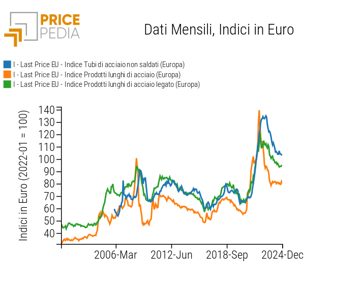 Confronto tra le dinamiche dei prezzi degli acciai lunghi e dei tubi di acciaio non saldati Confronto tra le dinamiche dei prezzi degli acciai lunghi e dei tubi di acciaio non saldati