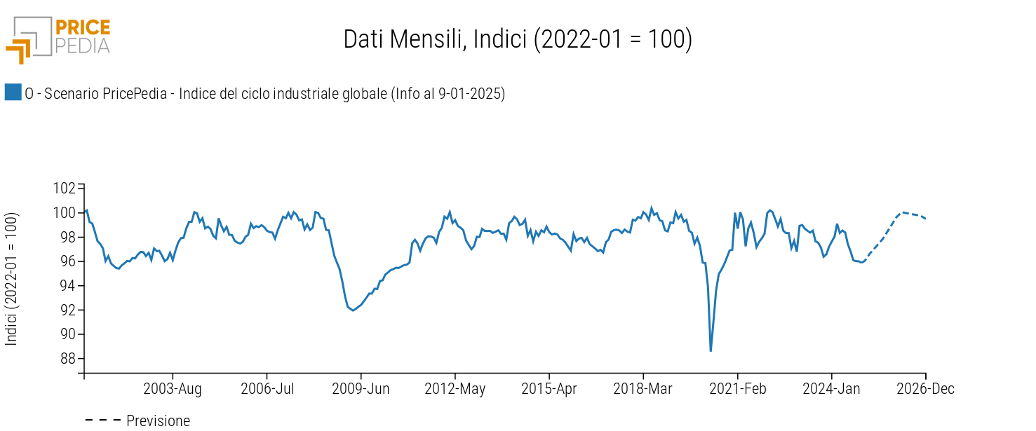 Ciclo industriale globale, scenario gennaio 2025 Ciclo industriale globale, scenario gennaio 2025